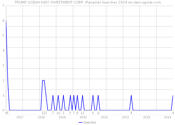 TRUMP OCEAN 4907 INVESTMENT CORP. (Panama) Searches 2024 