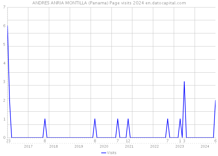 ANDRES ANRIA MONTILLA (Panama) Page visits 2024 
