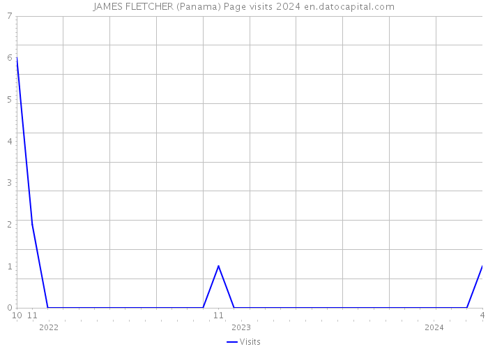 JAMES FLETCHER (Panama) Page visits 2024 