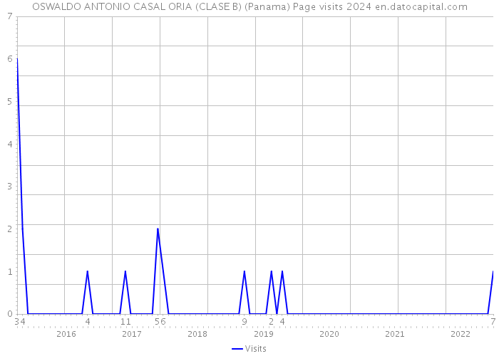 OSWALDO ANTONIO CASAL ORIA (CLASE B) (Panama) Page visits 2024 