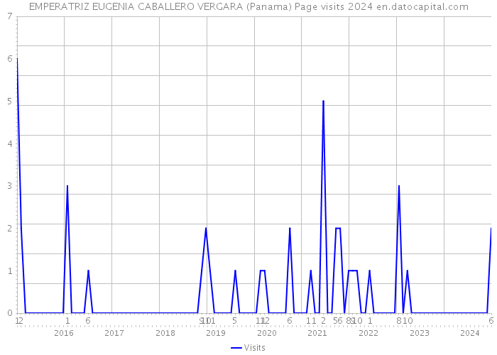 EMPERATRIZ EUGENIA CABALLERO VERGARA (Panama) Page visits 2024 