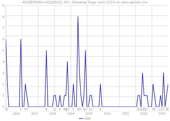 ARGENTARIA HOLDINGS, INC. (Panama) Page visits 2024 