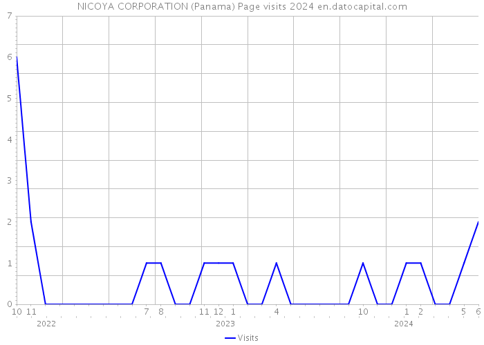 NICOYA CORPORATION (Panama) Page visits 2024 