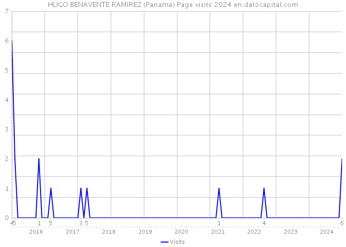 HUGO BENAVENTE RAMIREZ (Panama) Page visits 2024 