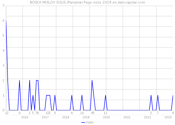 BOSKA MISLOV SOLIS (Panama) Page visits 2024 