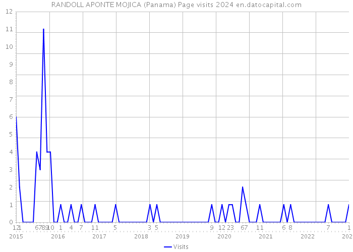 RANDOLL APONTE MOJICA (Panama) Page visits 2024 
