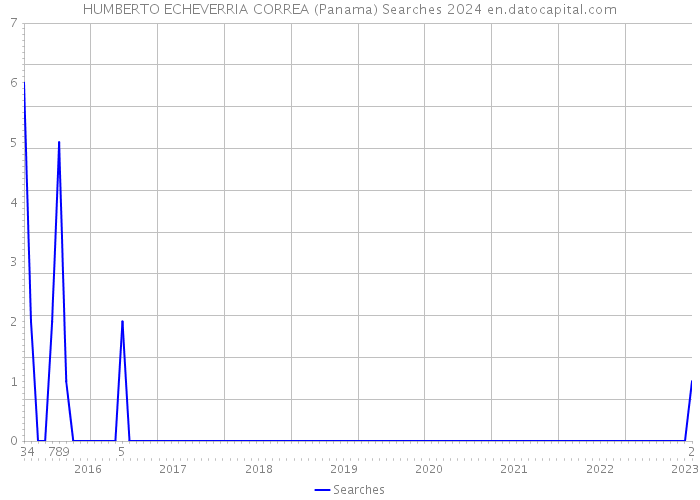 HUMBERTO ECHEVERRIA CORREA (Panama) Searches 2024 