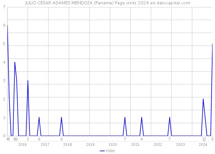 JULIO CESAR ADAMES MENDOZA (Panama) Page visits 2024 
