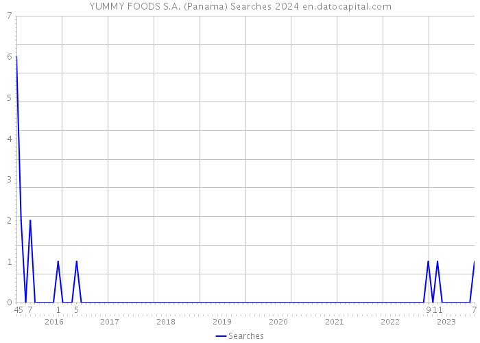 YUMMY FOODS S.A. (Panama) Searches 2024 