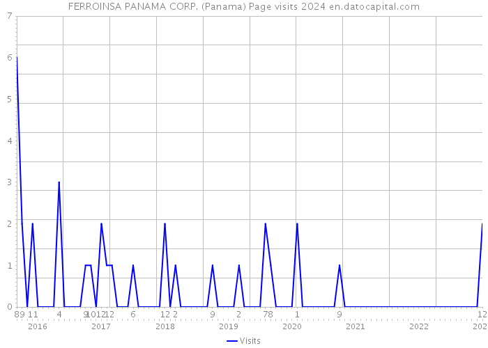 FERROINSA PANAMA CORP. (Panama) Page visits 2024 