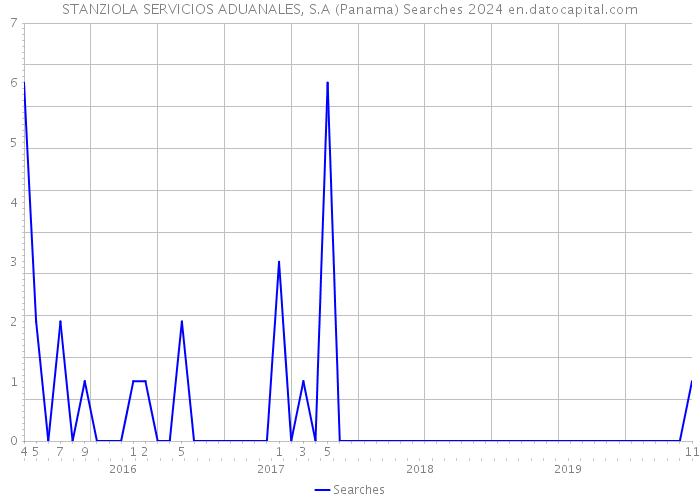 STANZIOLA SERVICIOS ADUANALES, S.A (Panama) Searches 2024 