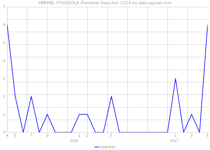 HERMEL STANZIOLA (Panama) Searches 2024 