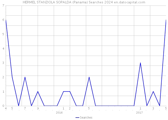 HERMEL STANZIOLA SOPALDA (Panama) Searches 2024 