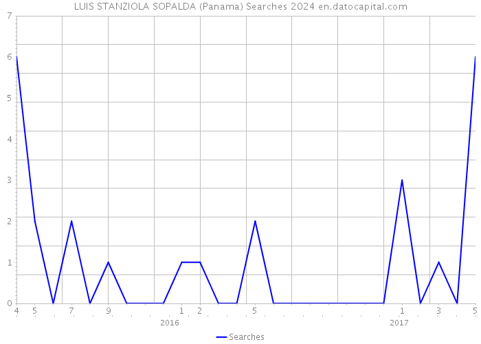 LUIS STANZIOLA SOPALDA (Panama) Searches 2024 