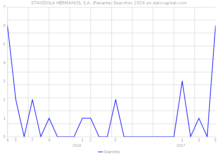 STANZIOLA HERMANOS, S.A. (Panama) Searches 2024 