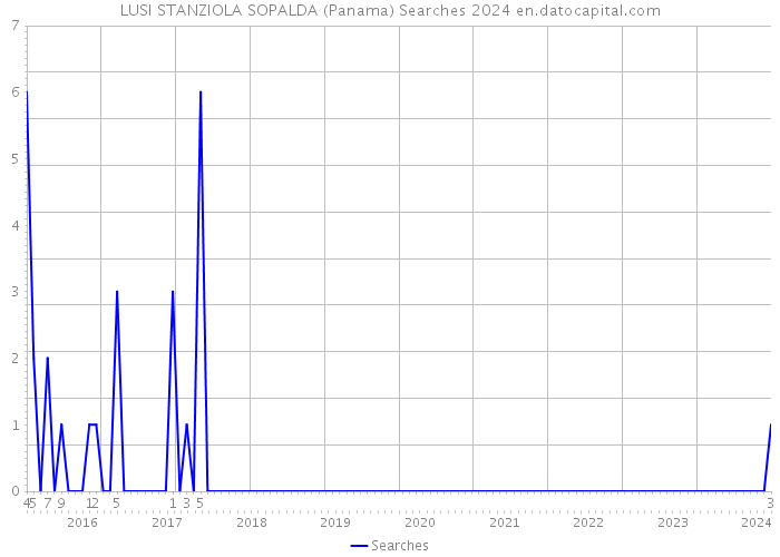 LUSI STANZIOLA SOPALDA (Panama) Searches 2024 