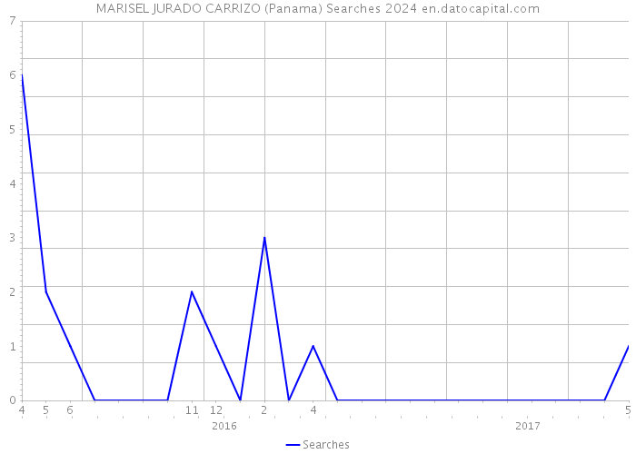 MARISEL JURADO CARRIZO (Panama) Searches 2024 