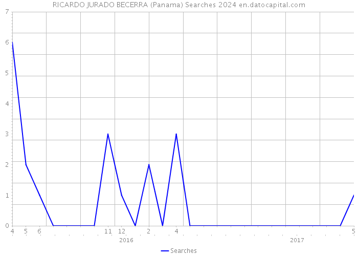 RICARDO JURADO BECERRA (Panama) Searches 2024 