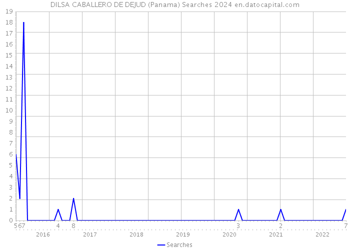 DILSA CABALLERO DE DEJUD (Panama) Searches 2024 