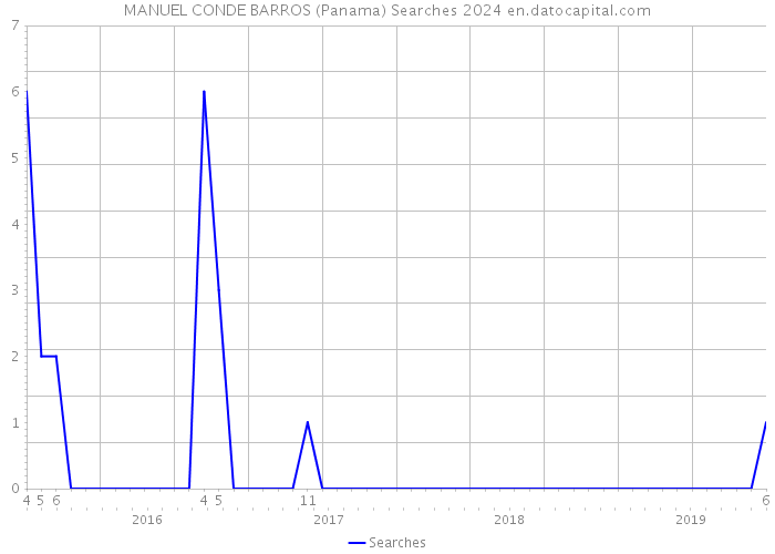 MANUEL CONDE BARROS (Panama) Searches 2024 