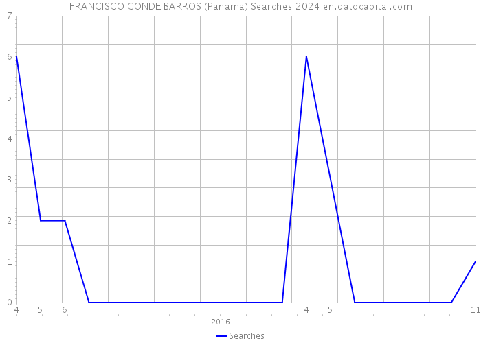 FRANCISCO CONDE BARROS (Panama) Searches 2024 