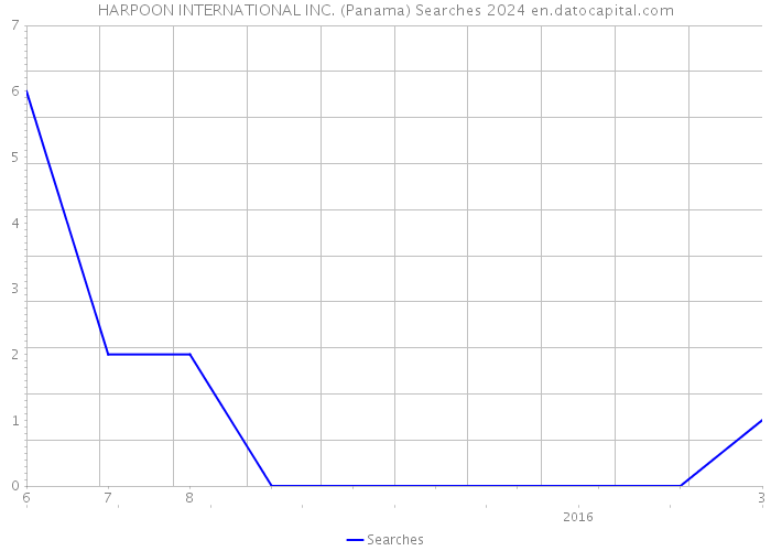 HARPOON INTERNATIONAL INC. (Panama) Searches 2024 