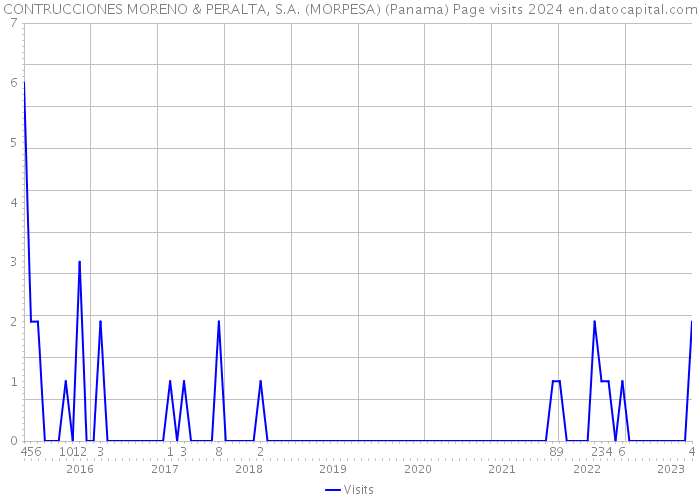 CONTRUCCIONES MORENO & PERALTA, S.A. (MORPESA) (Panama) Page visits 2024 