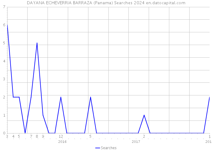 DAYANA ECHEVERRIA BARRAZA (Panama) Searches 2024 