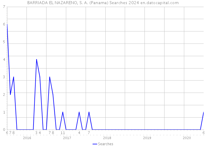 BARRIADA EL NAZARENO, S. A. (Panama) Searches 2024 