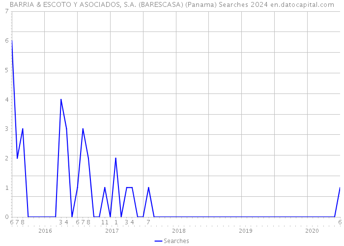 BARRIA & ESCOTO Y ASOCIADOS, S.A. (BARESCASA) (Panama) Searches 2024 