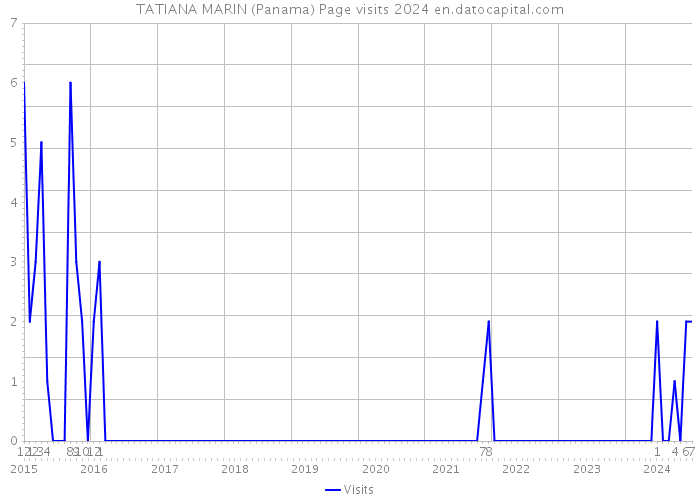 TATIANA MARIN (Panama) Page visits 2024 