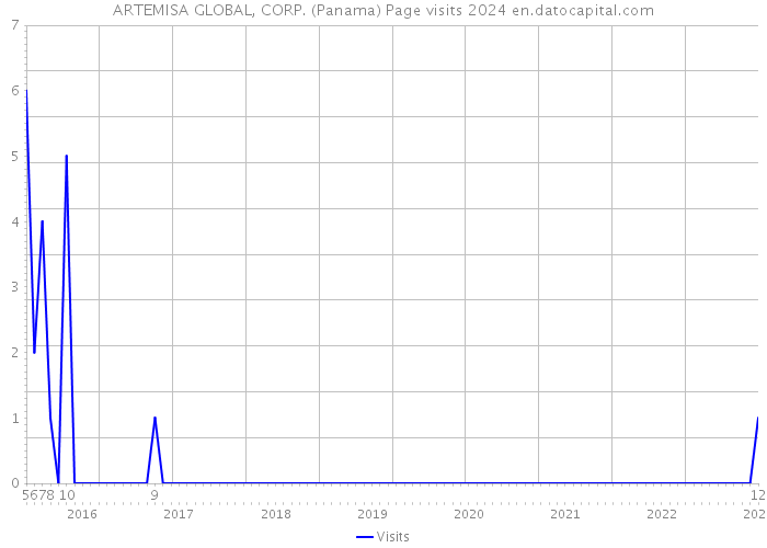 ARTEMISA GLOBAL, CORP. (Panama) Page visits 2024 