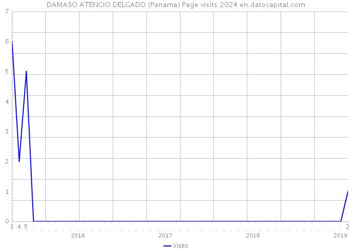 DAMASO ATENCIO DELGADO (Panama) Page visits 2024 