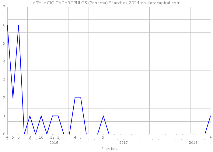 ATALACIO TAGAROPULOS (Panama) Searches 2024 