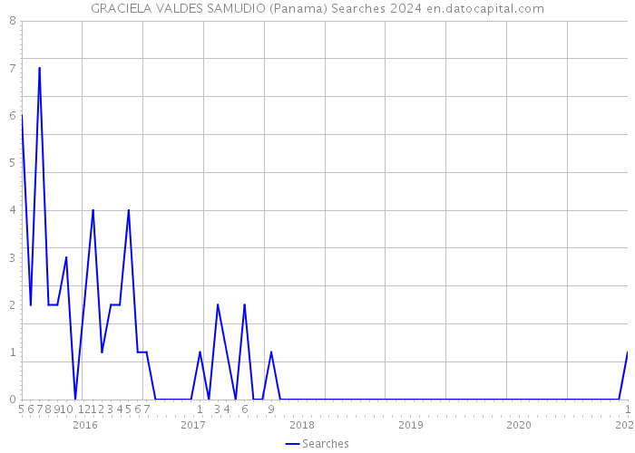 GRACIELA VALDES SAMUDIO (Panama) Searches 2024 