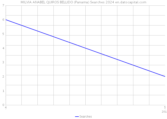 MILVIA ANABEL QUIROS BELLIDO (Panama) Searches 2024 
