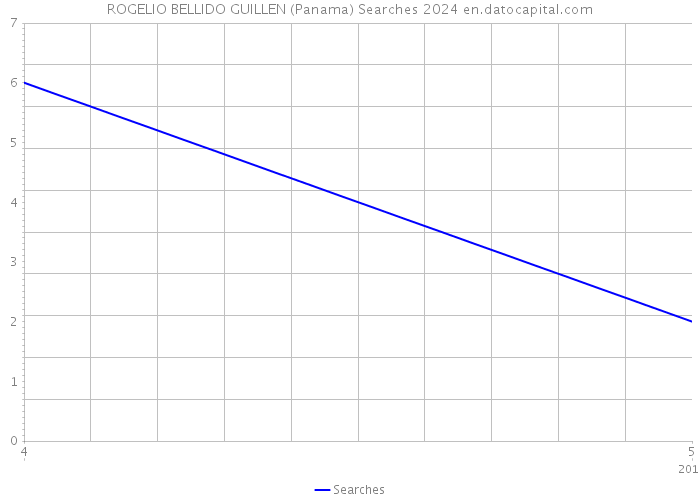 ROGELIO BELLIDO GUILLEN (Panama) Searches 2024 
