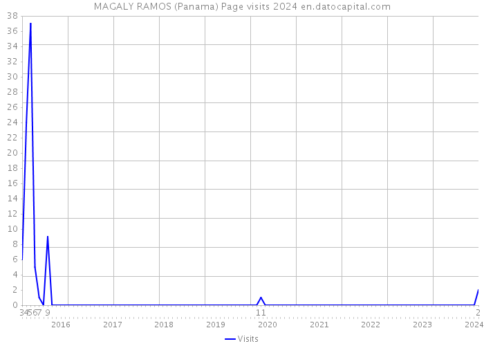 MAGALY RAMOS (Panama) Page visits 2024 