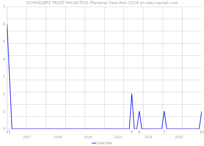 SCHINDLERS TRUST MAURITIUS (Panama) Searches 2024 