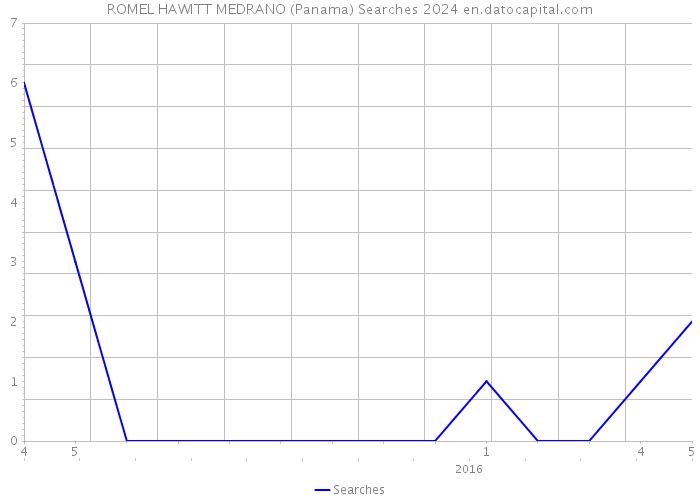 ROMEL HAWITT MEDRANO (Panama) Searches 2024 