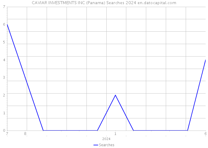 CAVIAR INVESTMENTS INC (Panama) Searches 2024 