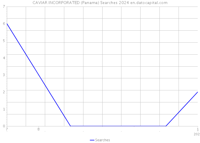 CAVIAR INCORPORATED (Panama) Searches 2024 
