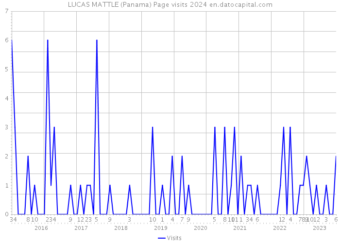 LUCAS MATTLE (Panama) Page visits 2024 