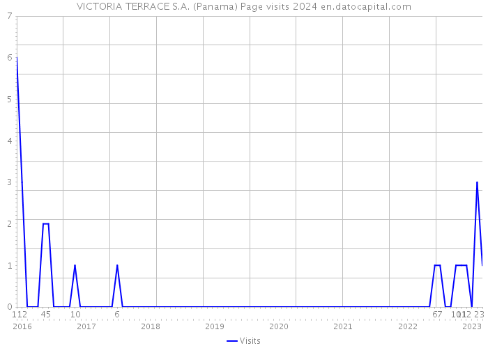 VICTORIA TERRACE S.A. (Panama) Page visits 2024 