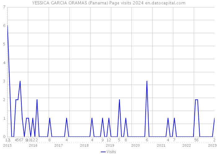 YESSICA GARCIA ORAMAS (Panama) Page visits 2024 