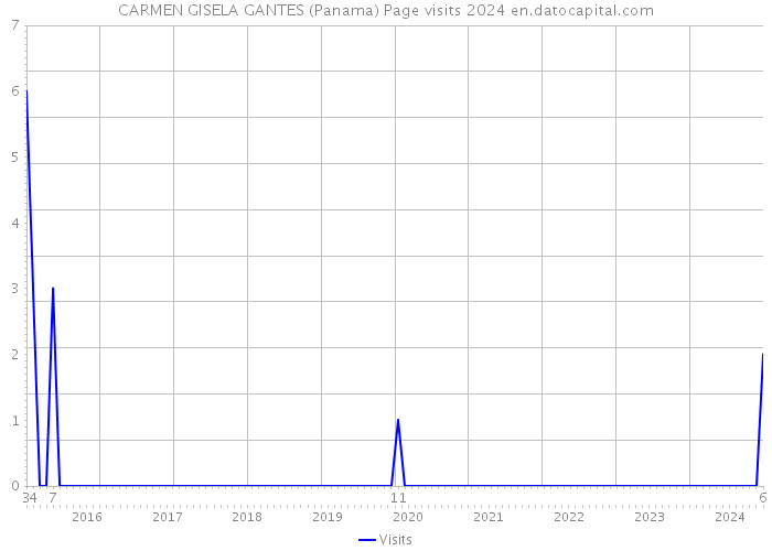 CARMEN GISELA GANTES (Panama) Page visits 2024 