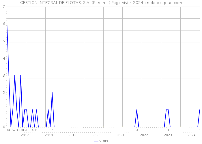 GESTION INTEGRAL DE FLOTAS, S.A. (Panama) Page visits 2024 