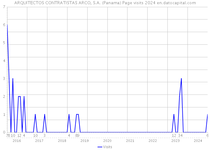 ARQUITECTOS CONTRATISTAS ARCO, S.A. (Panama) Page visits 2024 
