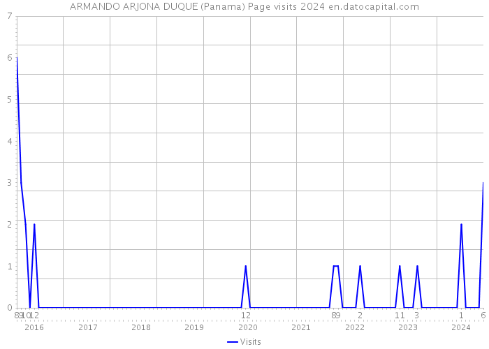 ARMANDO ARJONA DUQUE (Panama) Page visits 2024 