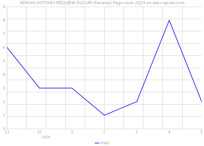 ADRIAN ANTONIO REQUENA DUGUM (Panama) Page visits 2024 